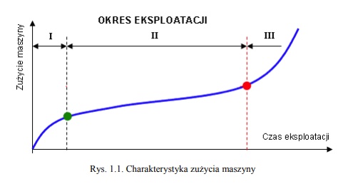 stopniowe zużywanie się maszyn - proces